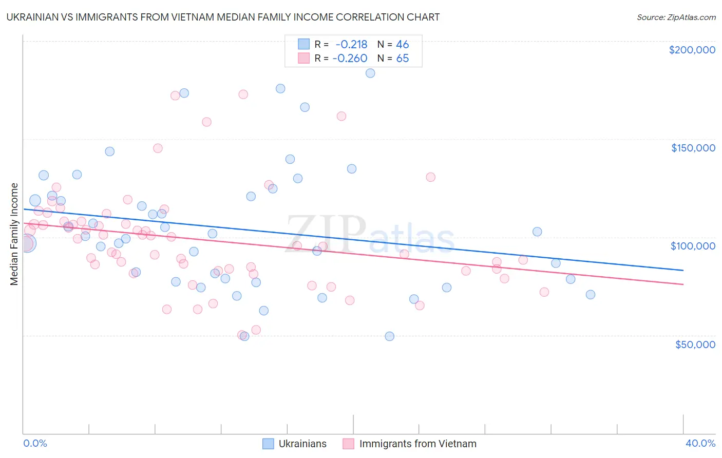 Ukrainian vs Immigrants from Vietnam Median Family Income