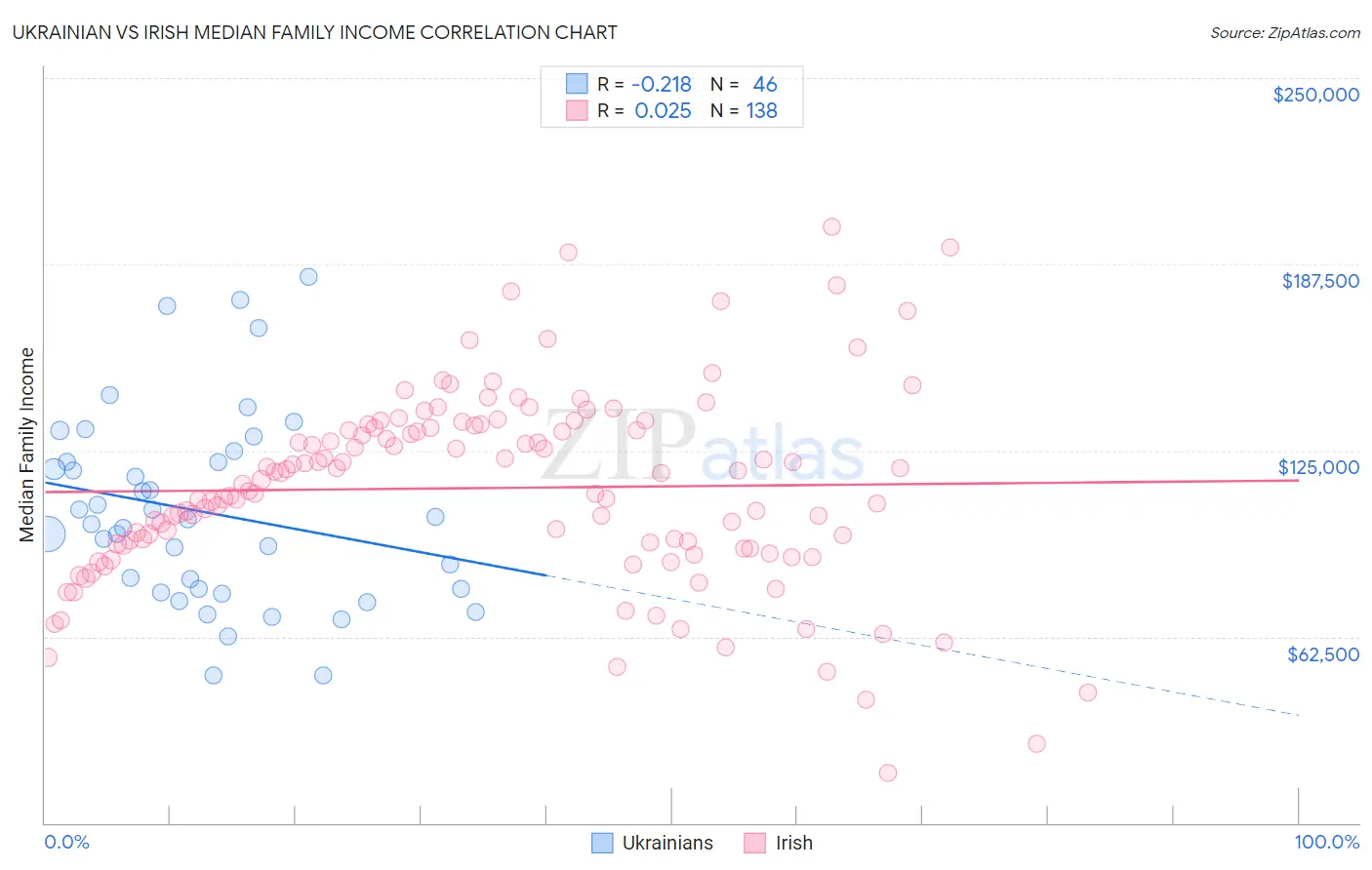 Ukrainian vs Irish Median Family Income