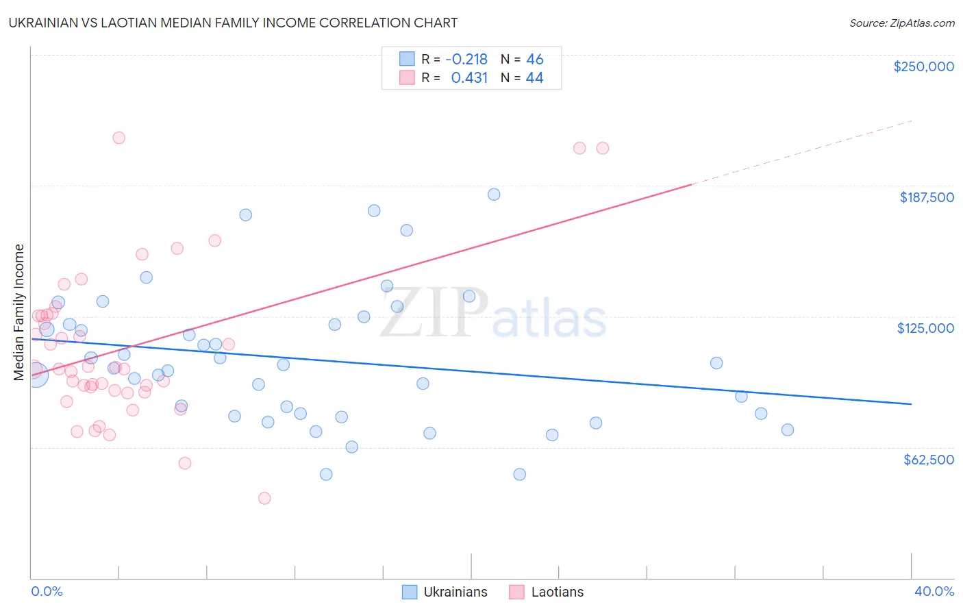 Ukrainian vs Laotian Median Family Income