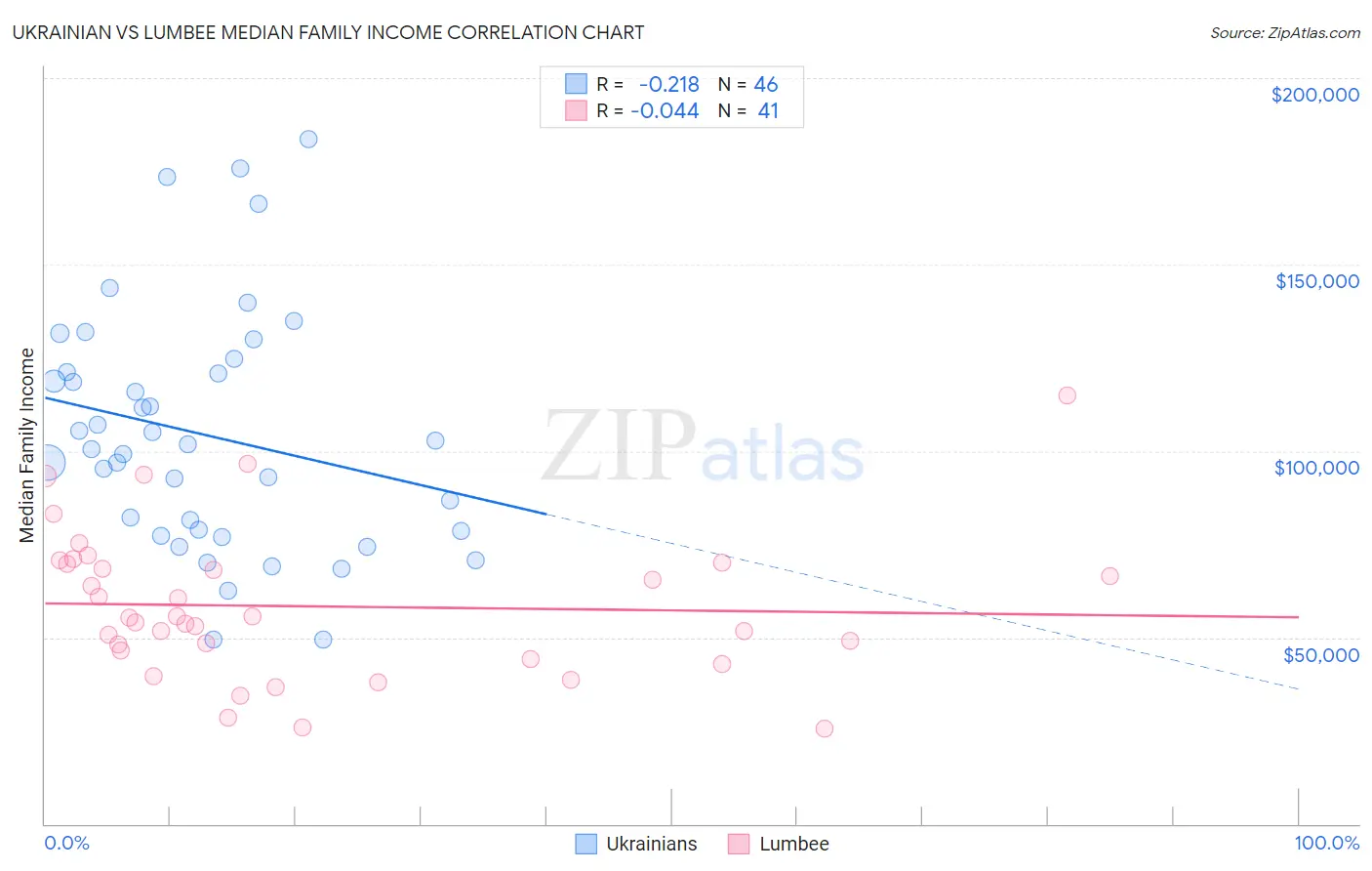 Ukrainian vs Lumbee Median Family Income