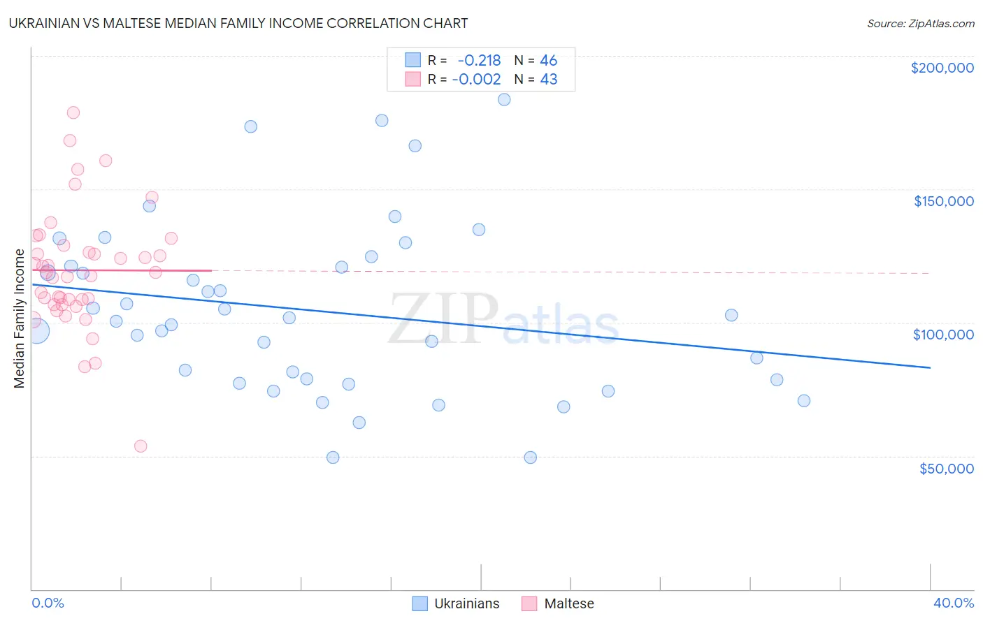 Ukrainian vs Maltese Median Family Income