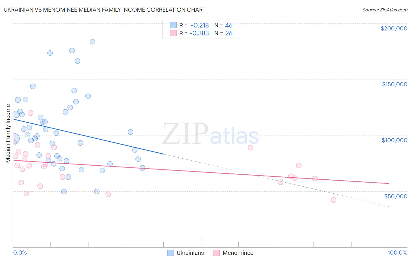 Ukrainian vs Menominee Median Family Income