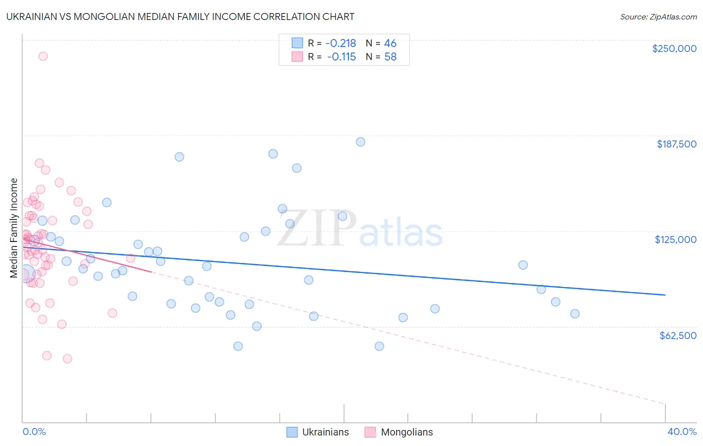 Ukrainian vs Mongolian Median Family Income