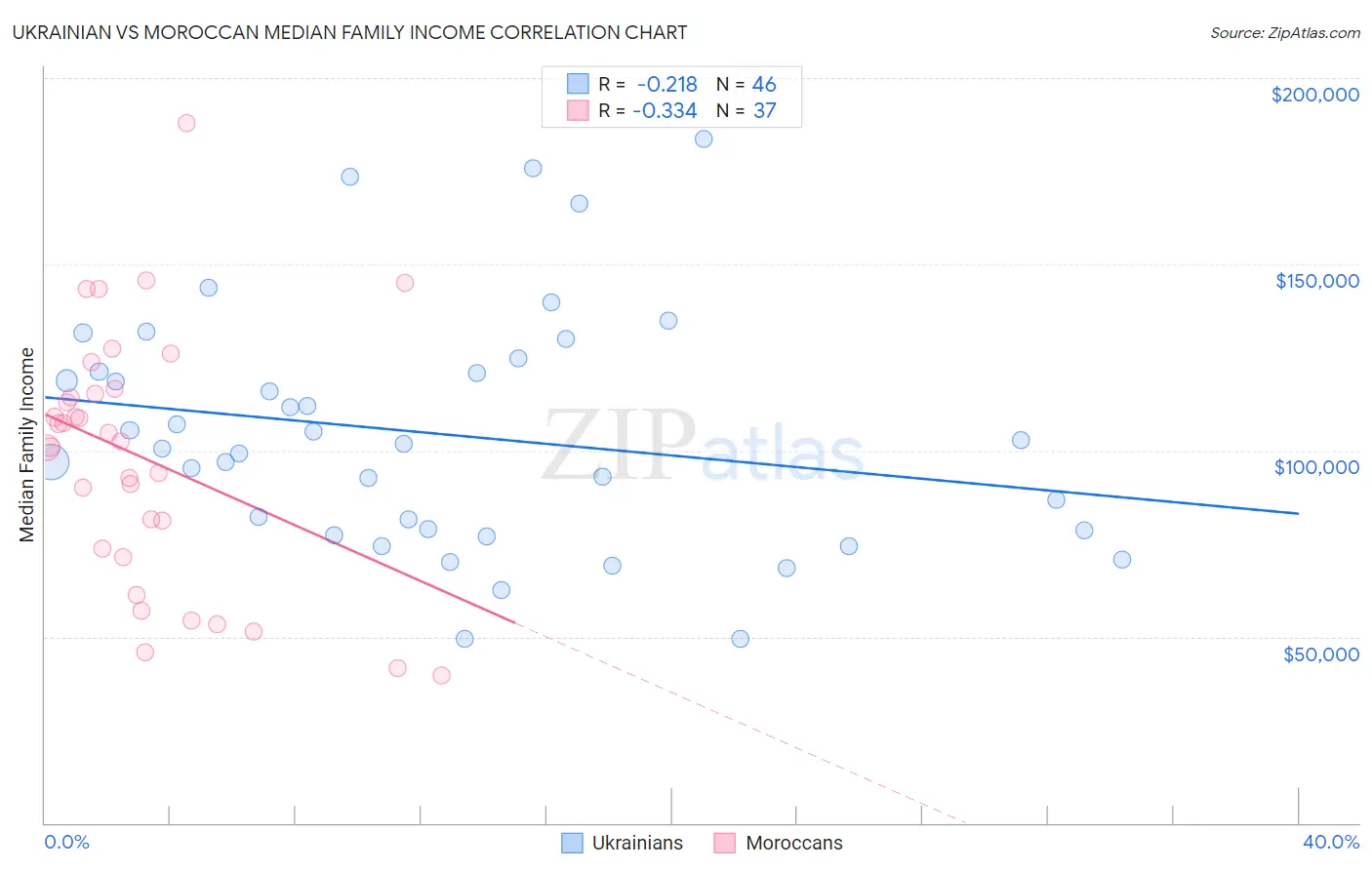 Ukrainian vs Moroccan Median Family Income