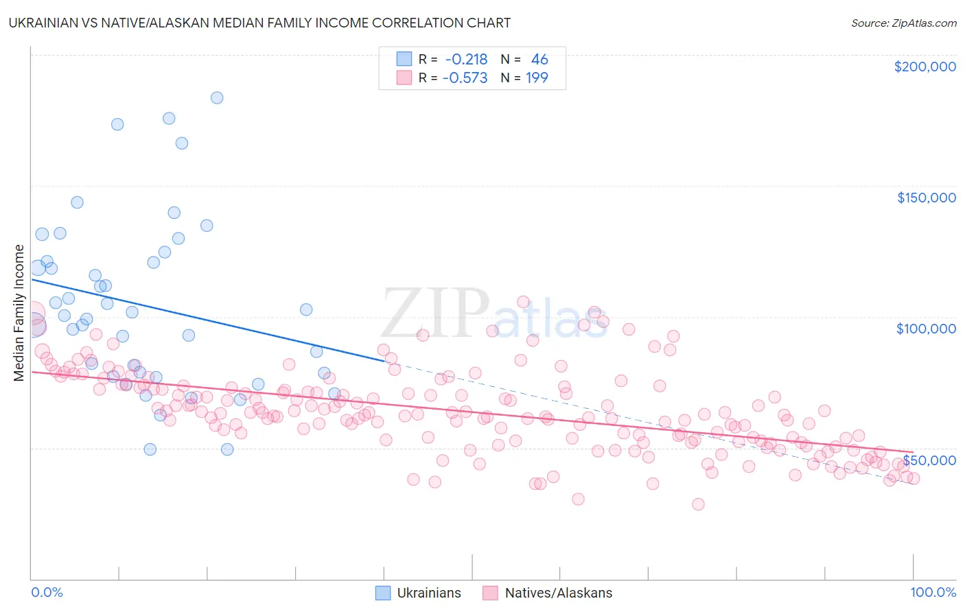 Ukrainian vs Native/Alaskan Median Family Income