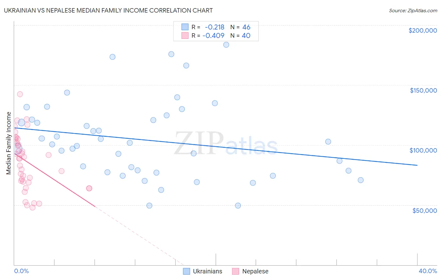 Ukrainian vs Nepalese Median Family Income