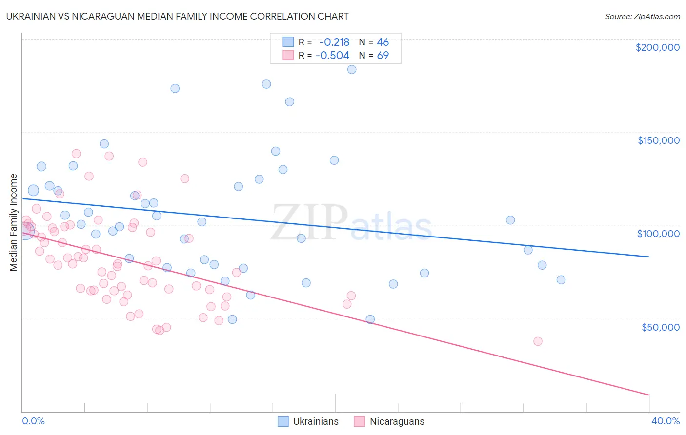 Ukrainian vs Nicaraguan Median Family Income