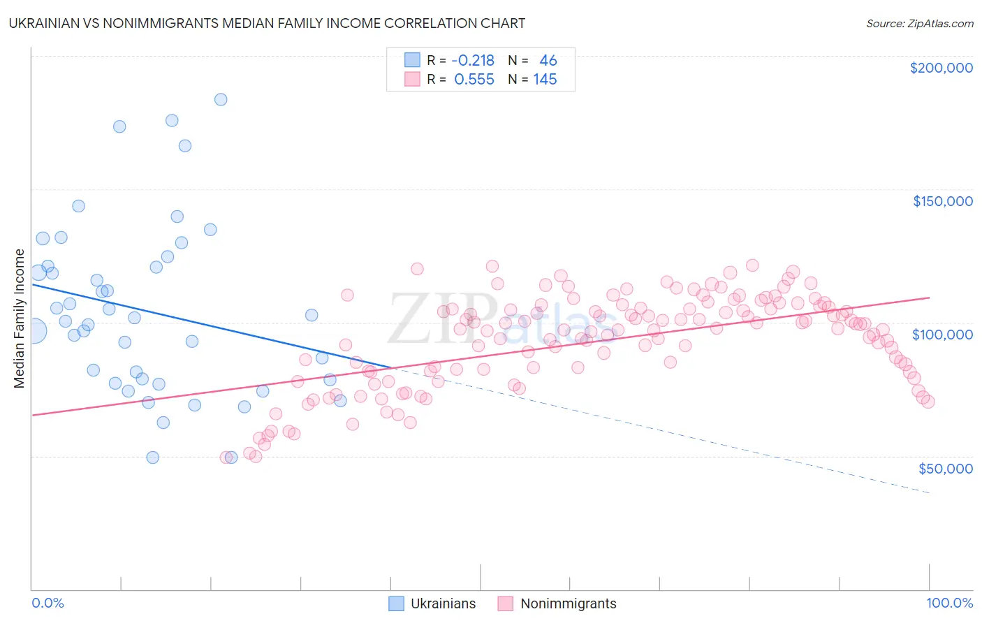 Ukrainian vs Nonimmigrants Median Family Income