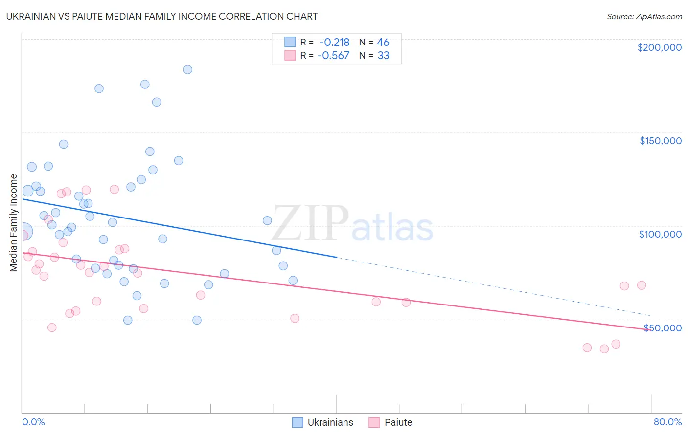 Ukrainian vs Paiute Median Family Income