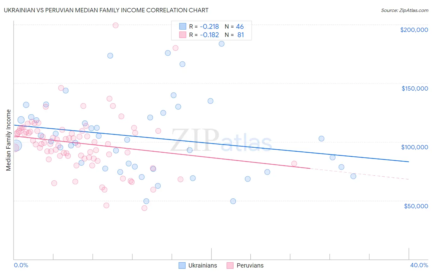 Ukrainian vs Peruvian Median Family Income