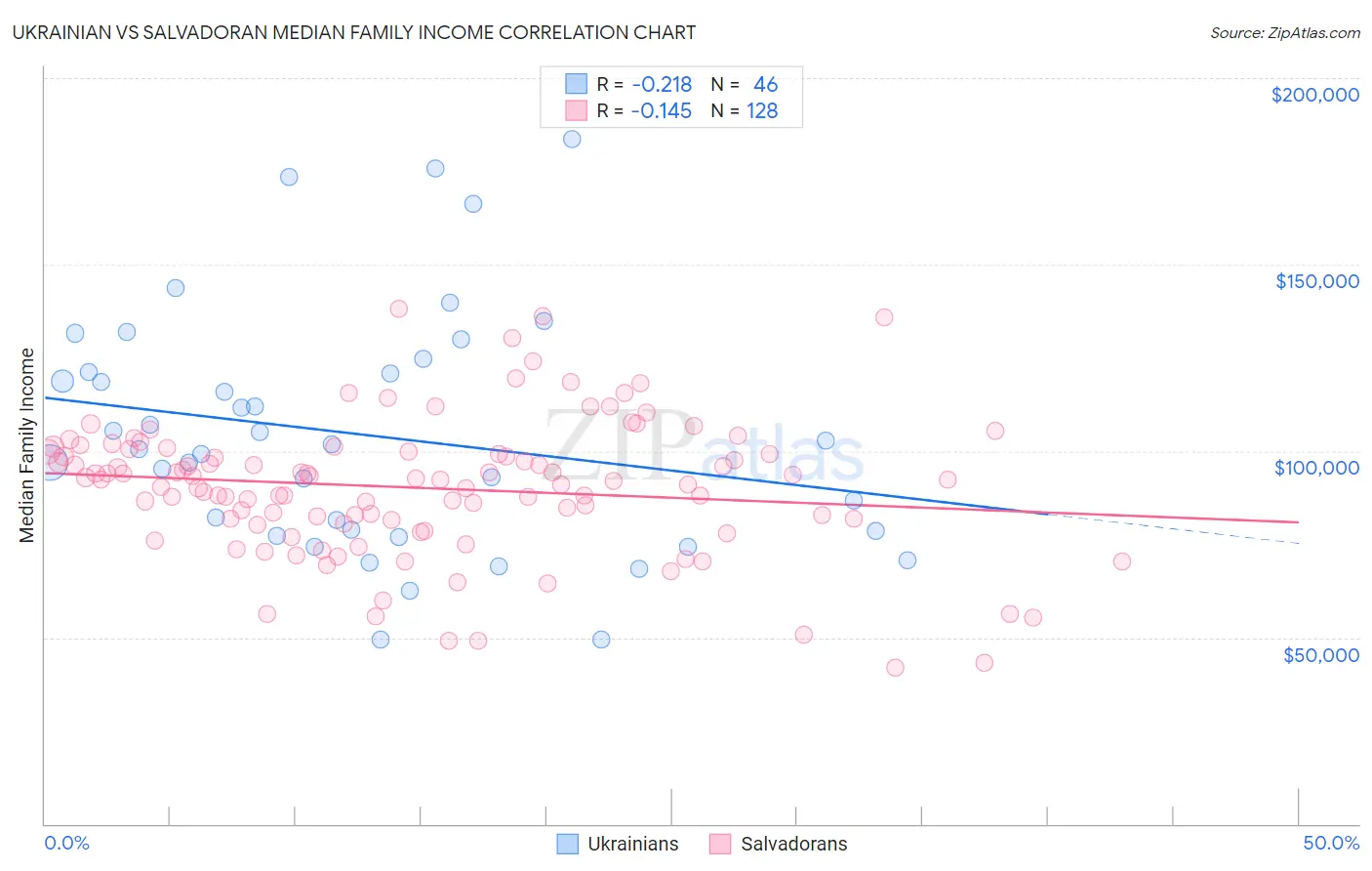 Ukrainian vs Salvadoran Median Family Income