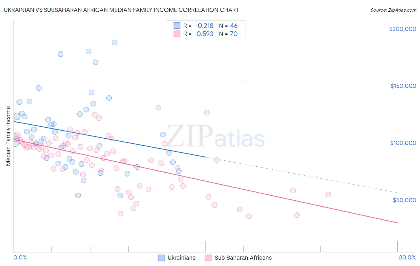 Ukrainian vs Subsaharan African Median Family Income