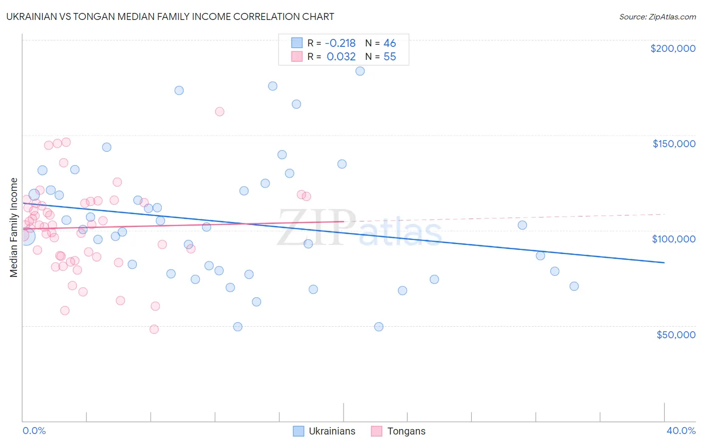 Ukrainian vs Tongan Median Family Income