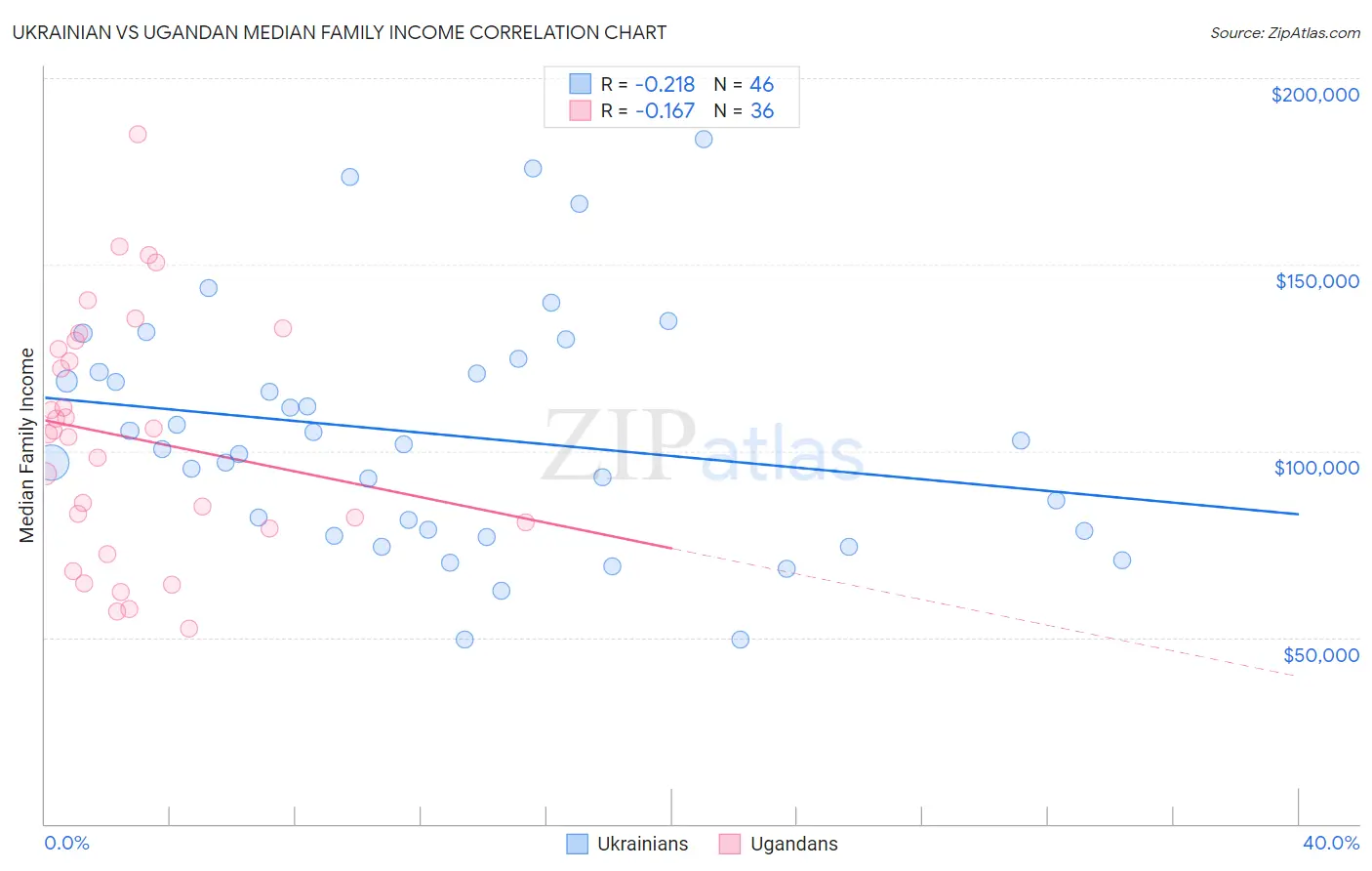 Ukrainian vs Ugandan Median Family Income