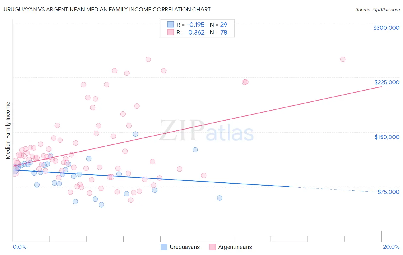 Uruguayan vs Argentinean Median Family Income