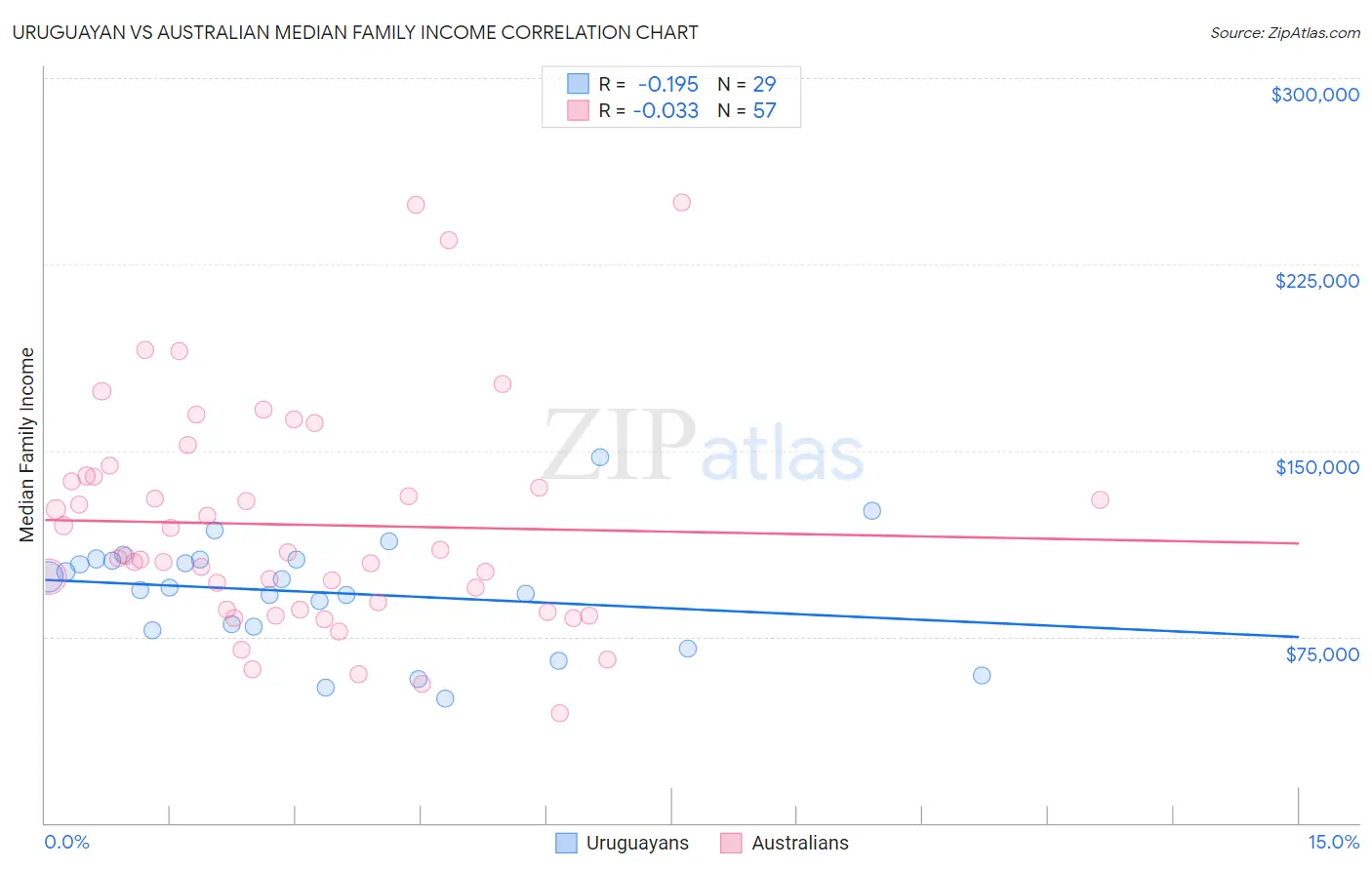 Uruguayan vs Australian Median Family Income