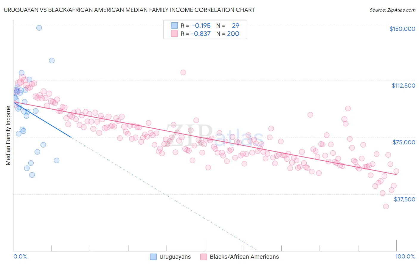 Uruguayan vs Black/African American Median Family Income