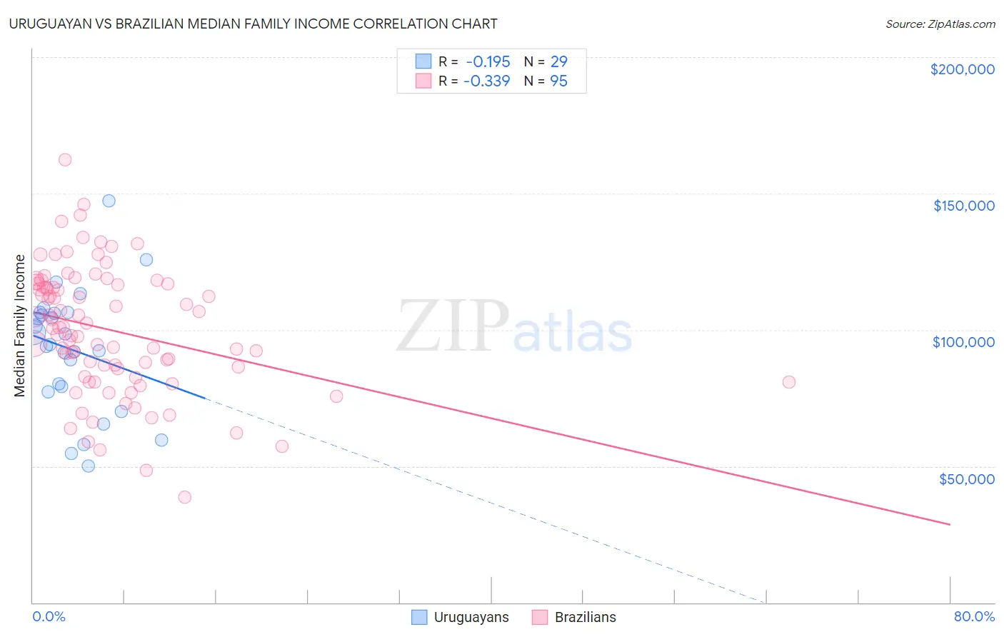 Uruguayan vs Brazilian Median Family Income