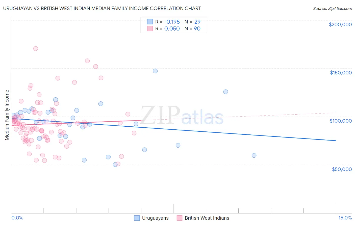 Uruguayan vs British West Indian Median Family Income