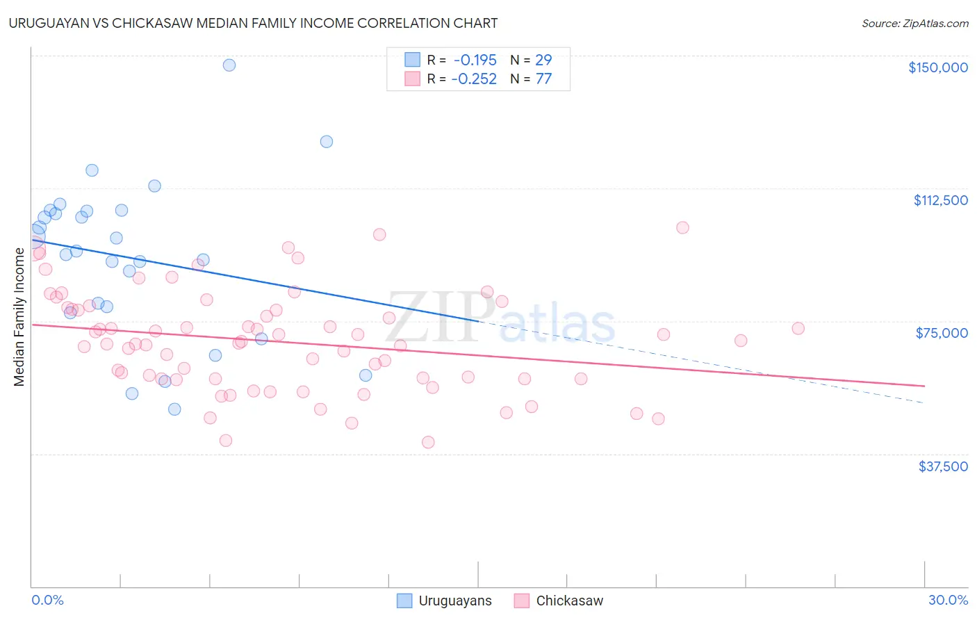 Uruguayan vs Chickasaw Median Family Income