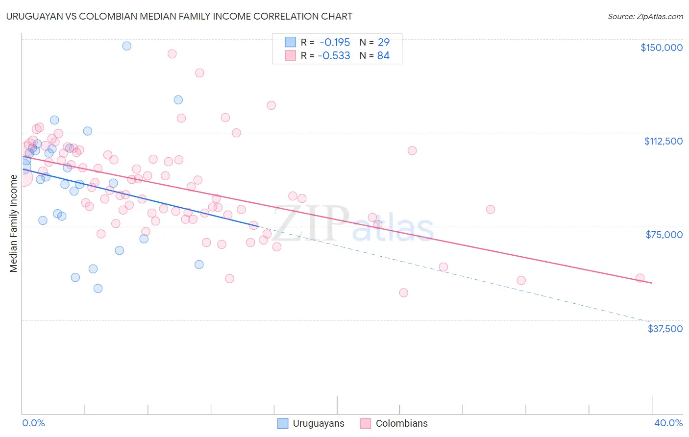 Uruguayan vs Colombian Median Family Income