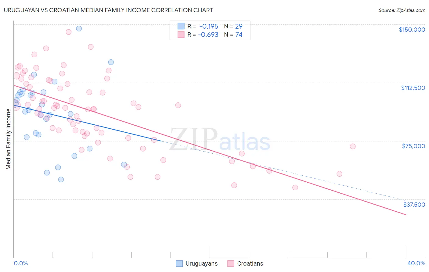 Uruguayan vs Croatian Median Family Income