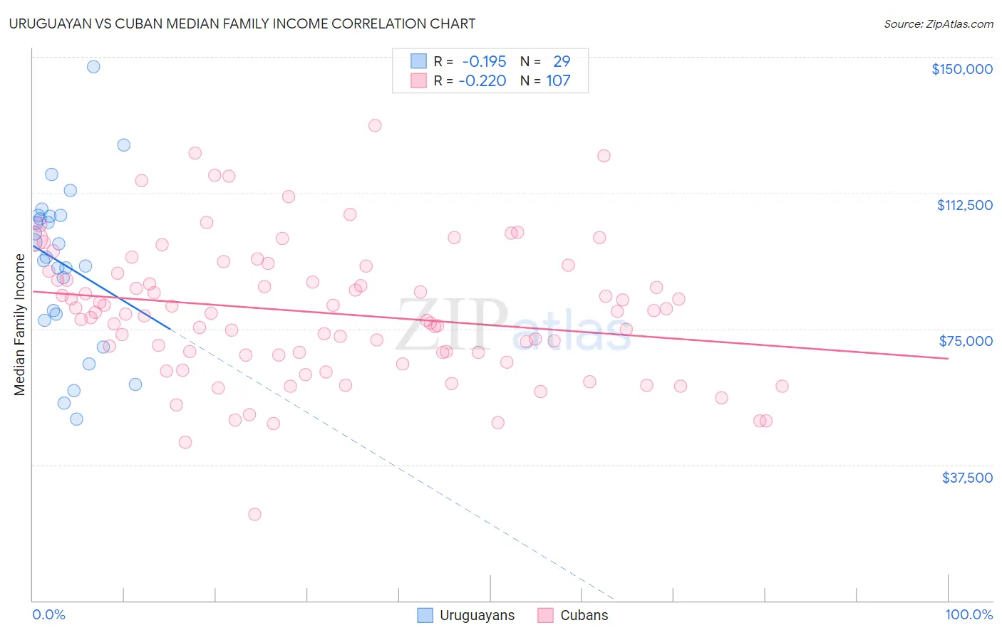 Uruguayan vs Cuban Median Family Income