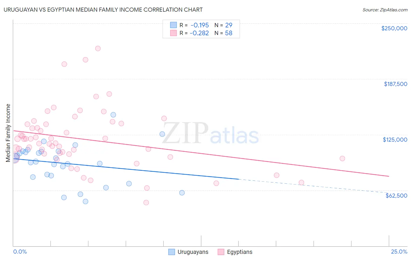 Uruguayan vs Egyptian Median Family Income