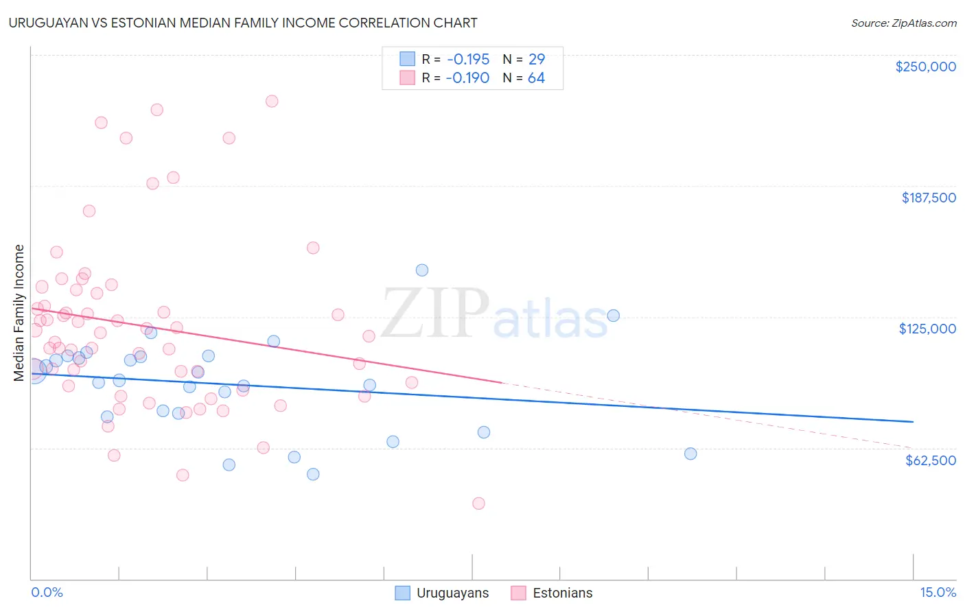 Uruguayan vs Estonian Median Family Income
