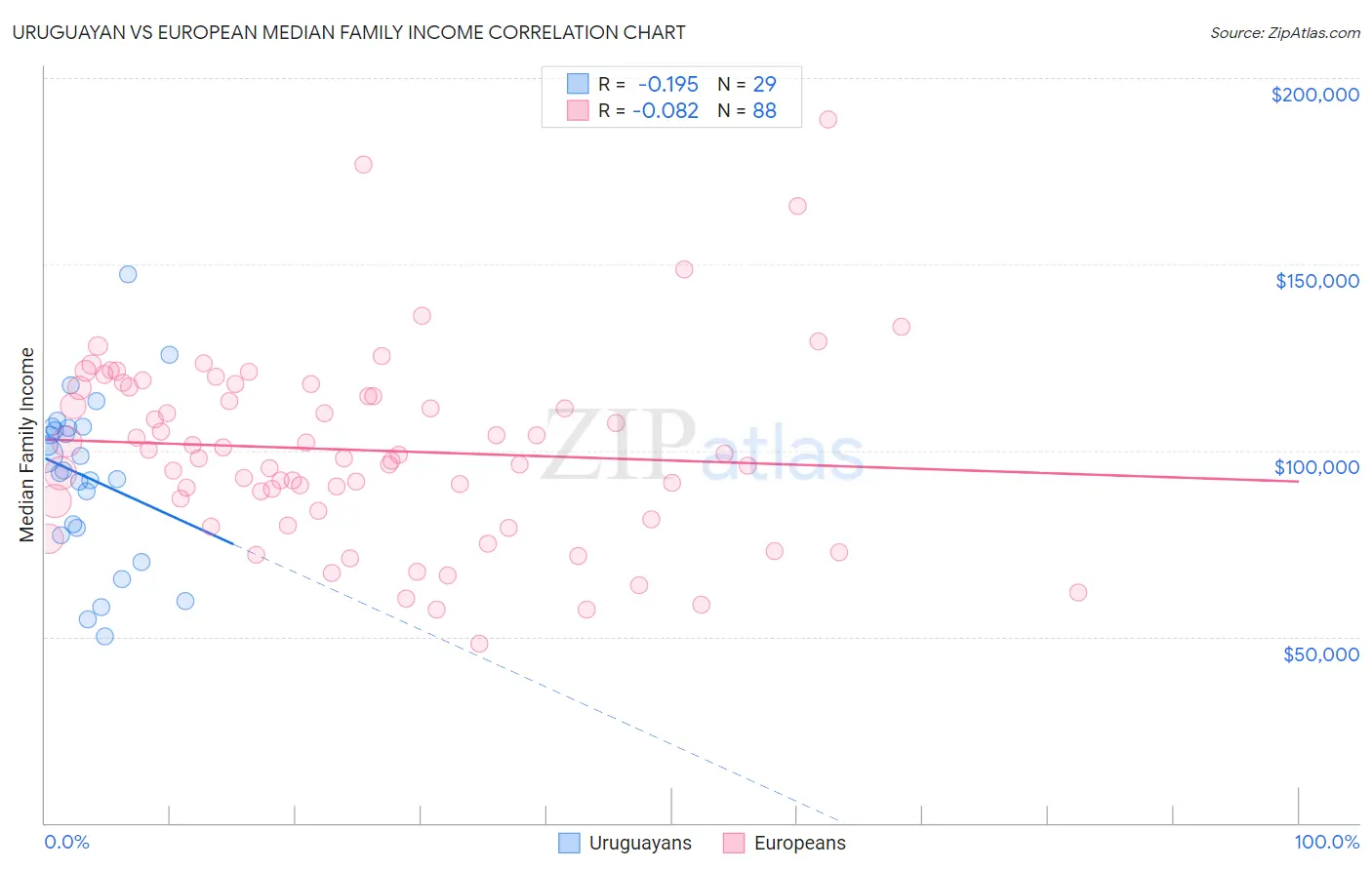 Uruguayan vs European Median Family Income