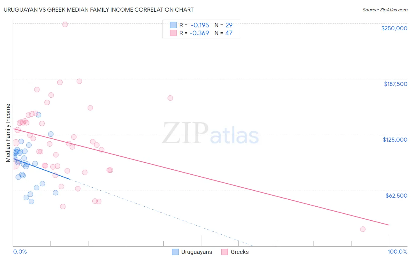 Uruguayan vs Greek Median Family Income