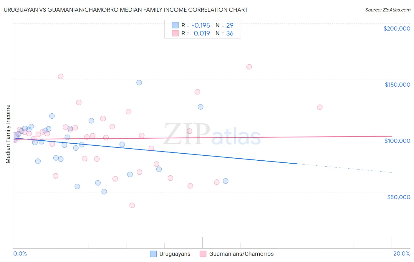 Uruguayan vs Guamanian/Chamorro Median Family Income