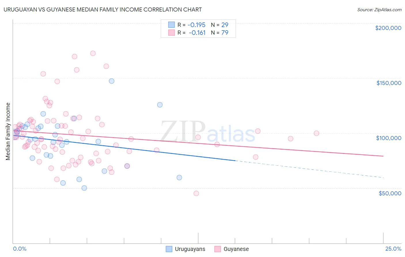 Uruguayan vs Guyanese Median Family Income