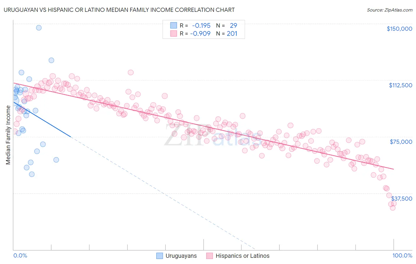 Uruguayan vs Hispanic or Latino Median Family Income