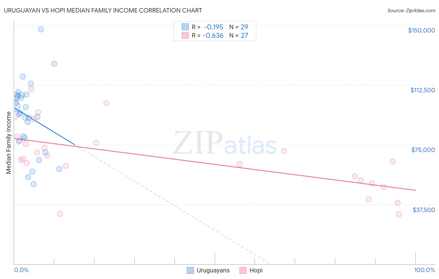 Uruguayan vs Hopi Median Family Income