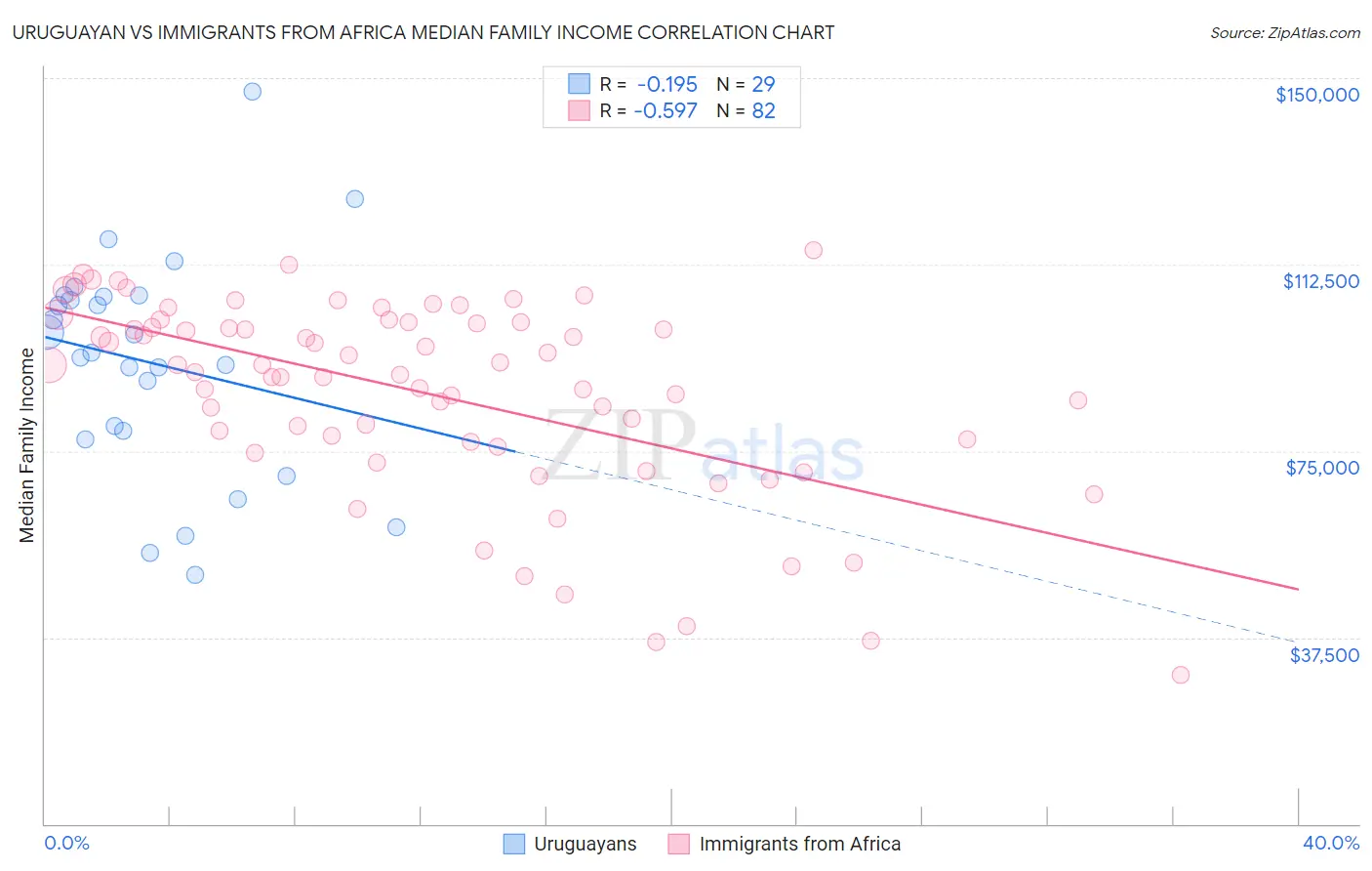 Uruguayan vs Immigrants from Africa Median Family Income