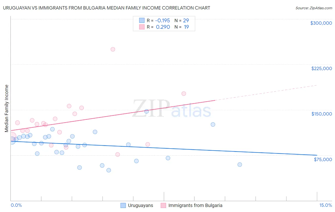 Uruguayan vs Immigrants from Bulgaria Median Family Income