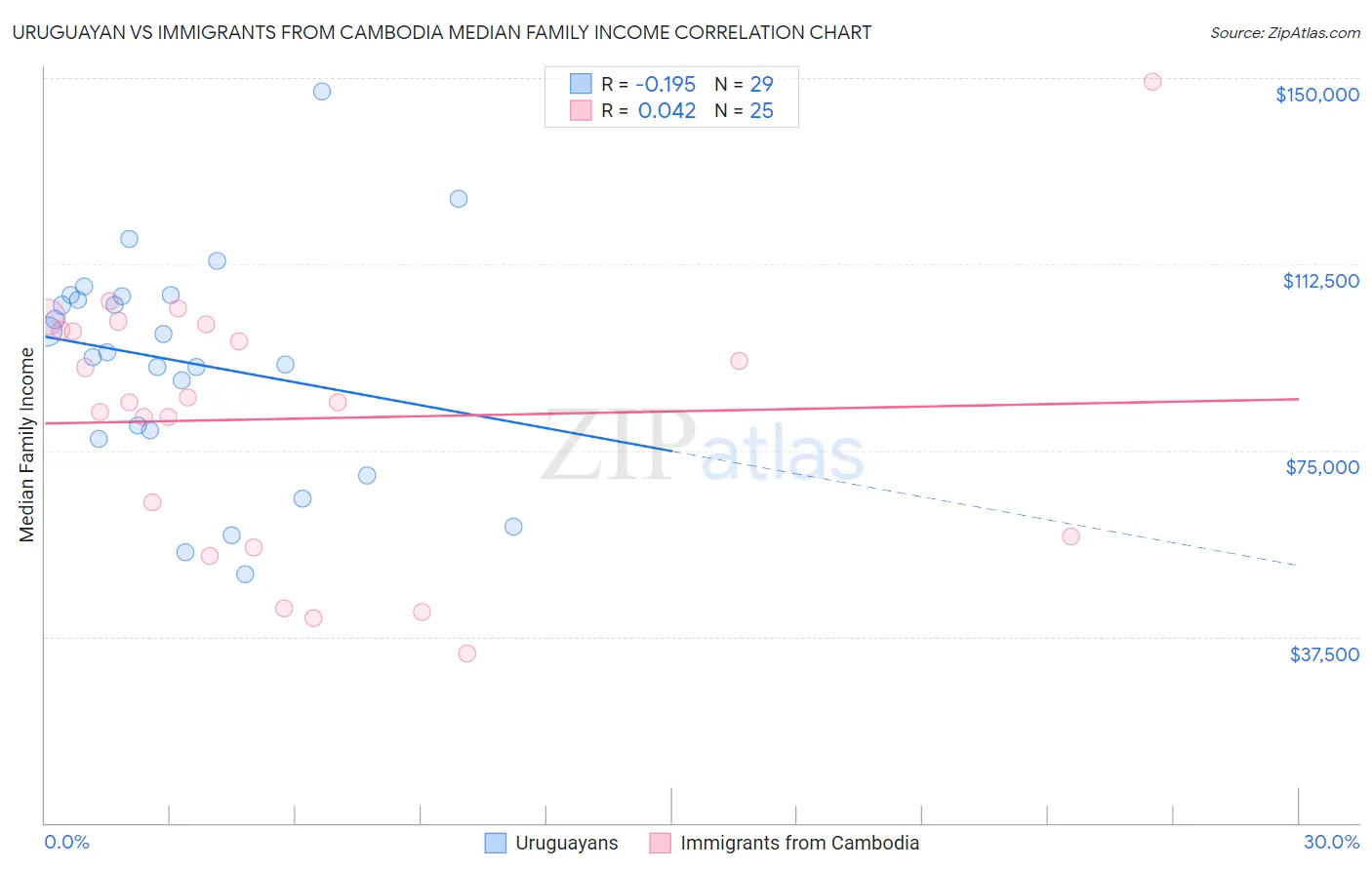 Uruguayan vs Immigrants from Cambodia Median Family Income