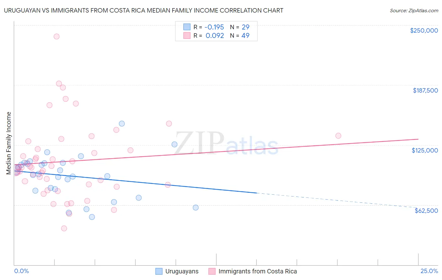 Uruguayan vs Immigrants from Costa Rica Median Family Income