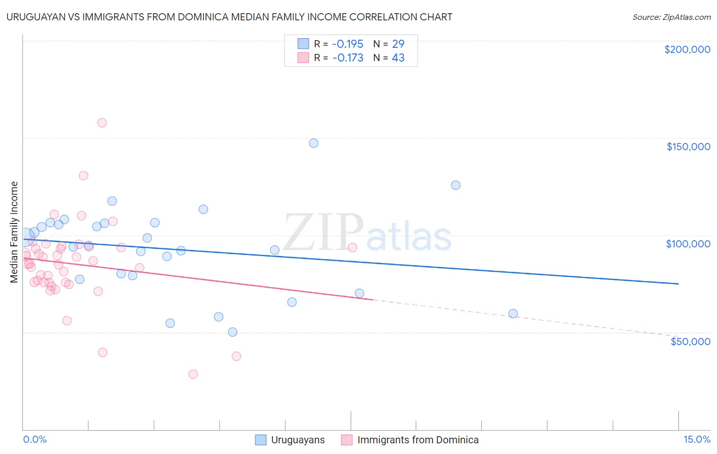 Uruguayan vs Immigrants from Dominica Median Family Income