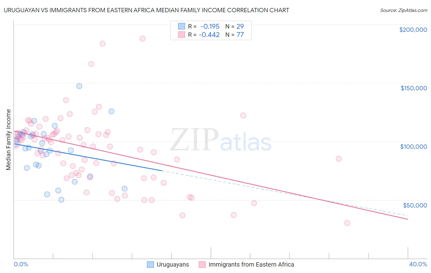 Uruguayan vs Immigrants from Eastern Africa Median Family Income