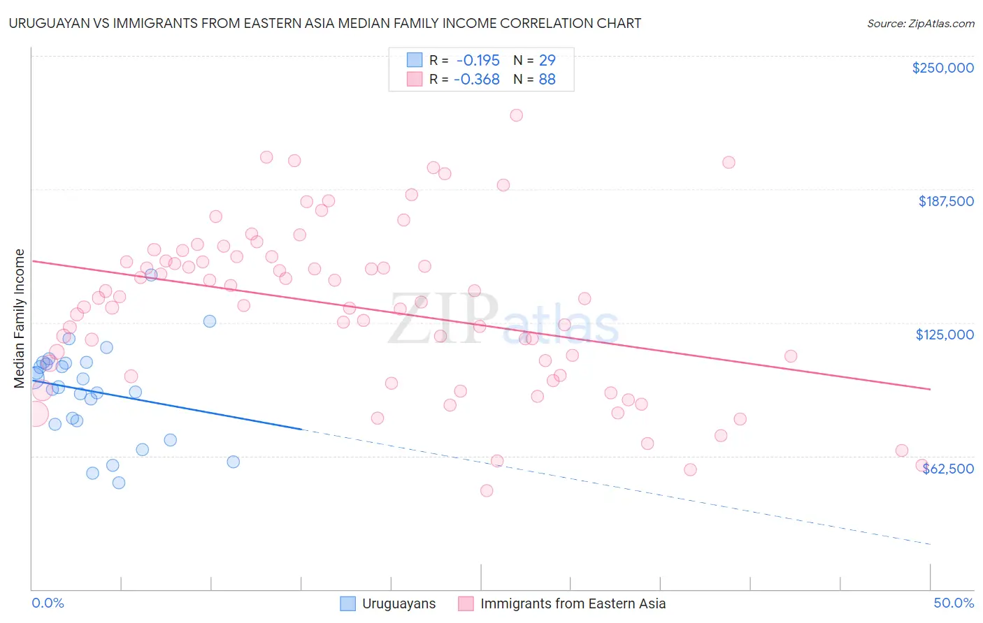 Uruguayan vs Immigrants from Eastern Asia Median Family Income