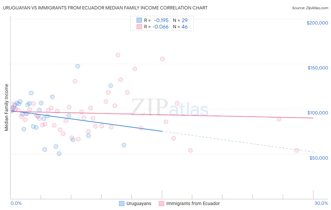 Uruguayan vs Immigrants from Ecuador Median Family Income