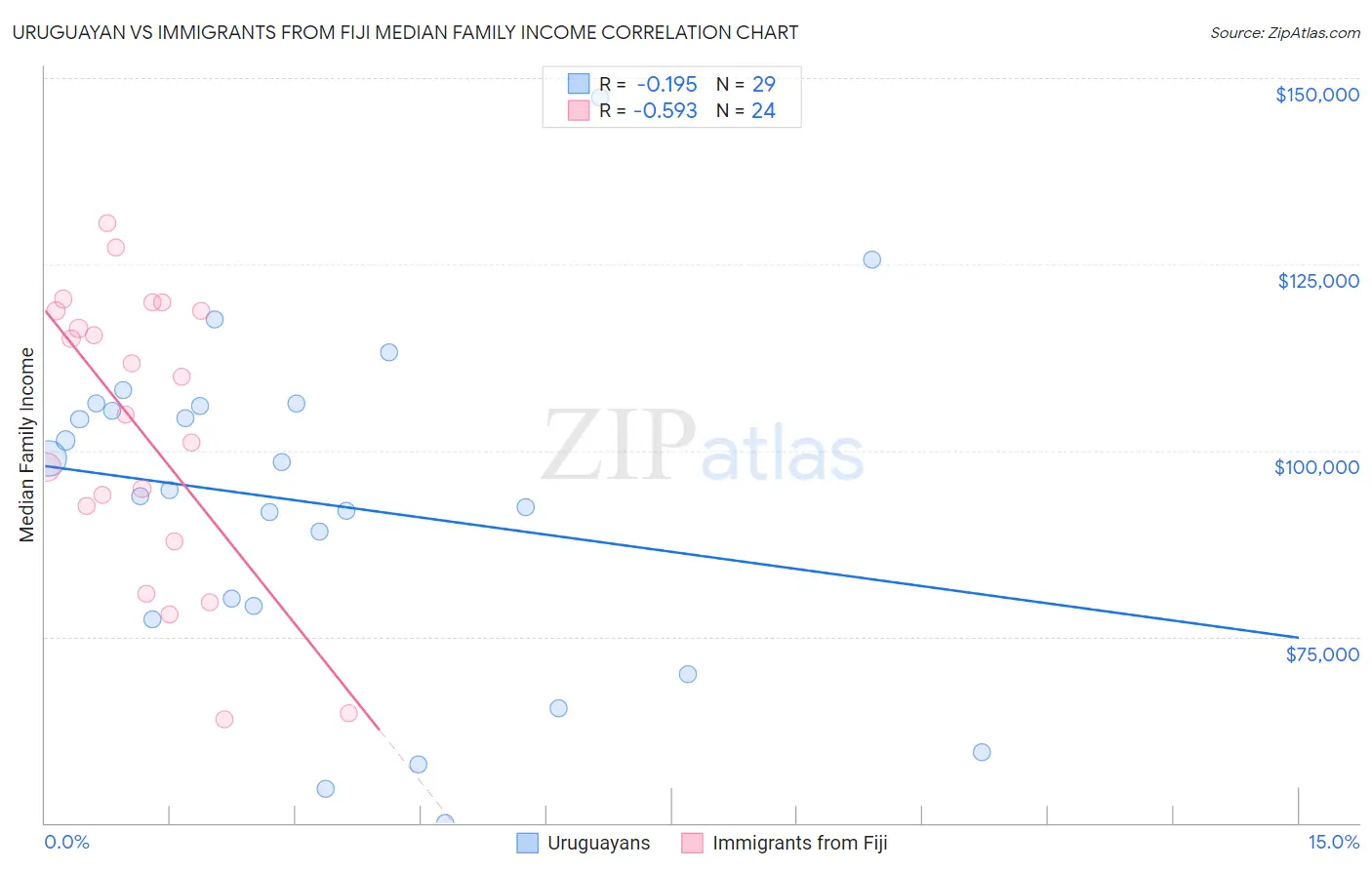 Uruguayan vs Immigrants from Fiji Median Family Income