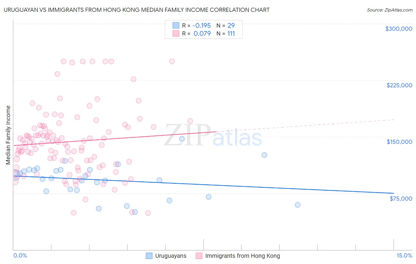 Uruguayan vs Immigrants from Hong Kong Median Family Income