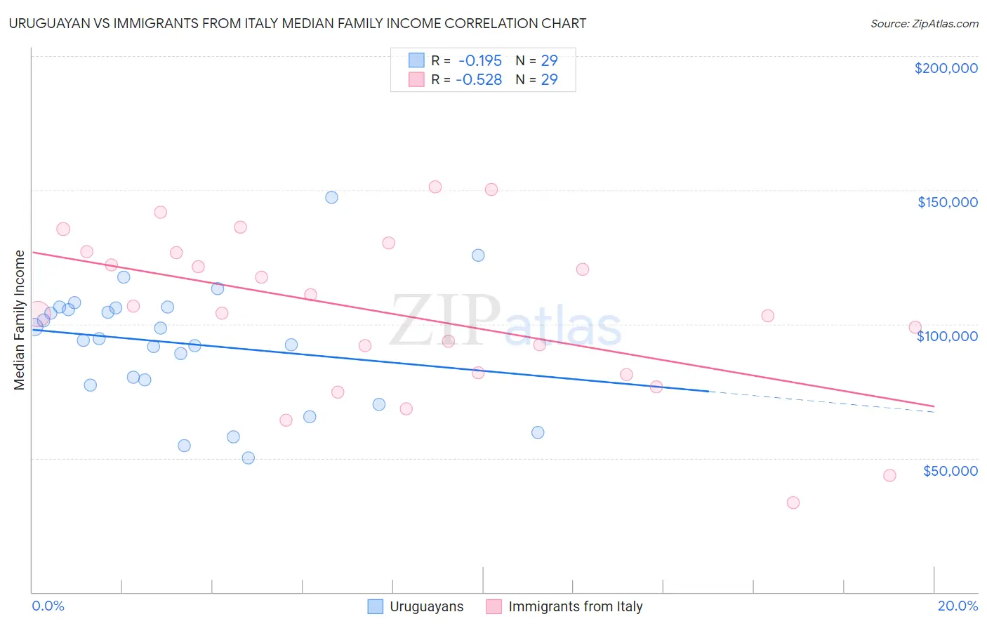 Uruguayan vs Immigrants from Italy Median Family Income