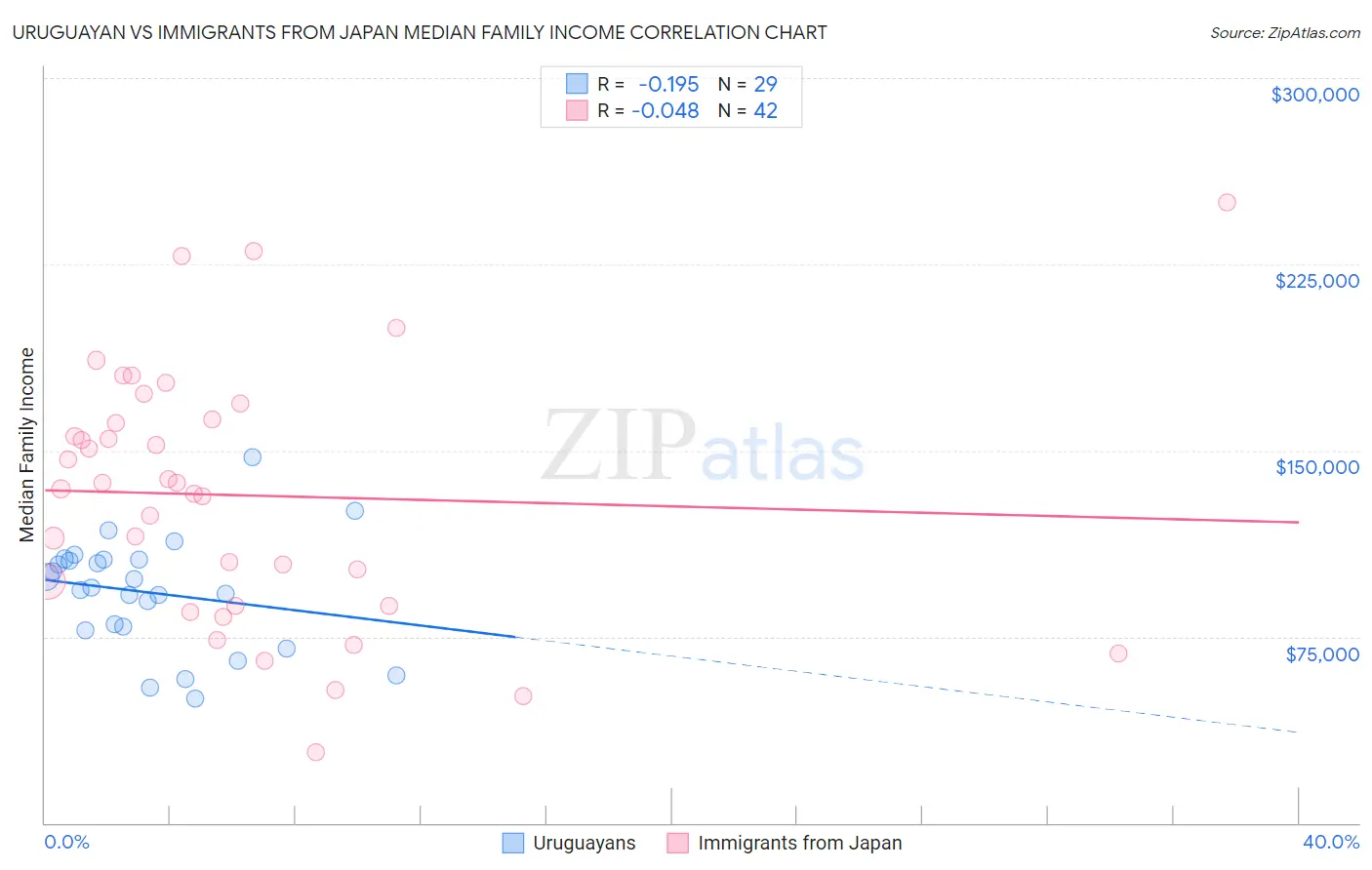 Uruguayan vs Immigrants from Japan Median Family Income