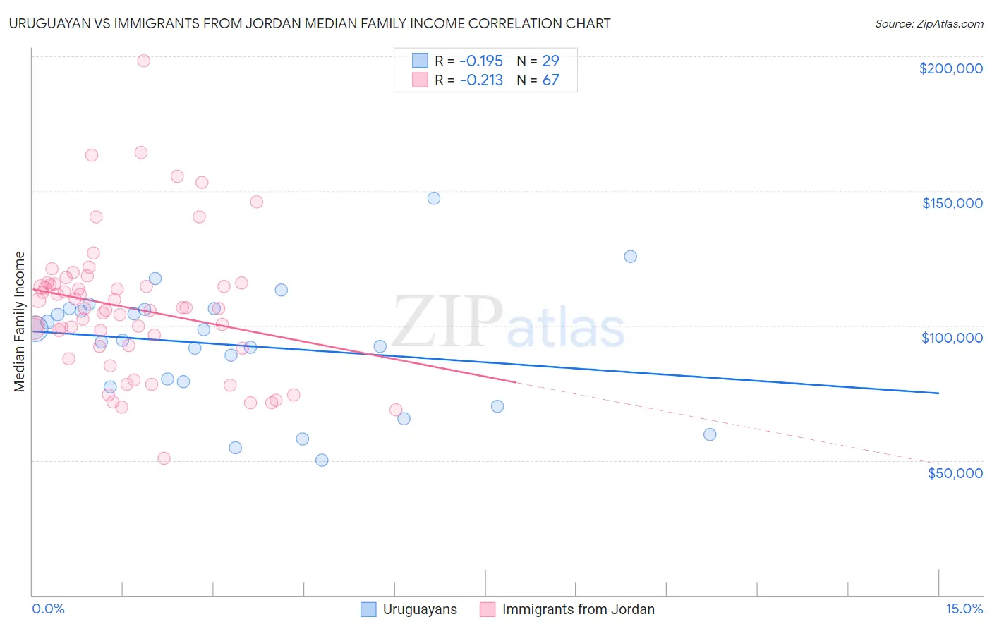 Uruguayan vs Immigrants from Jordan Median Family Income