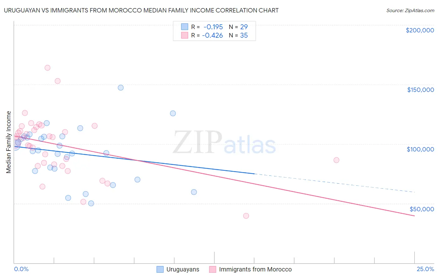 Uruguayan vs Immigrants from Morocco Median Family Income