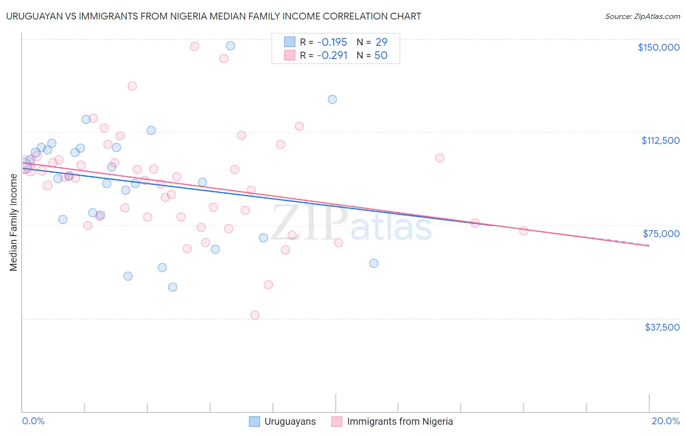 Uruguayan vs Immigrants from Nigeria Median Family Income